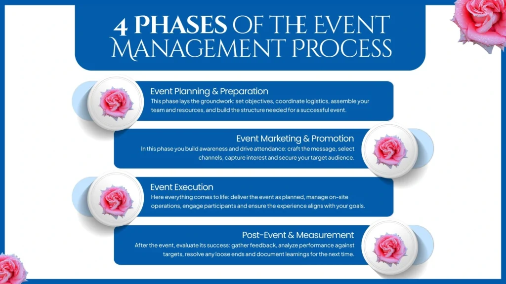 4 phases of event management