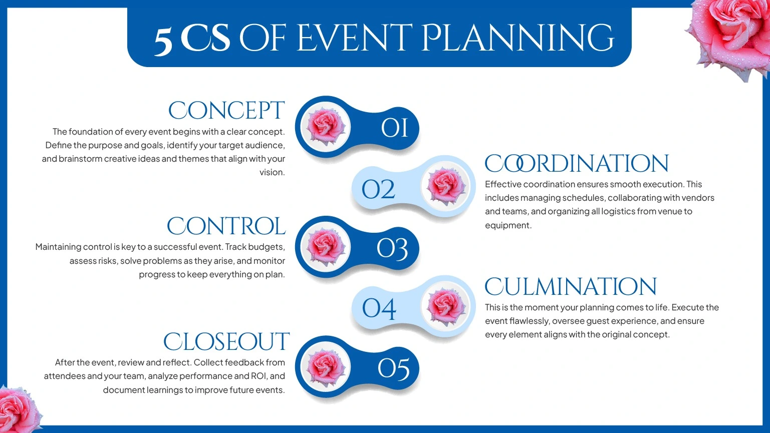 5 cs of event planning are concept coordination control culmination and closeout